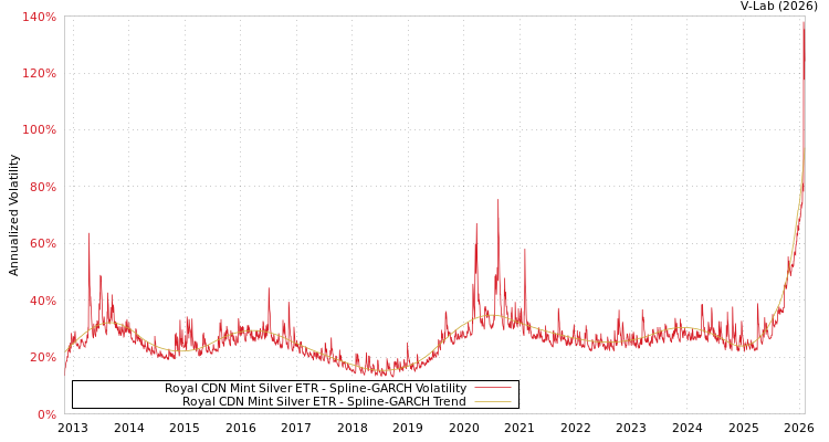 graph of Royal CDN Mint Silver ETR SGARCH