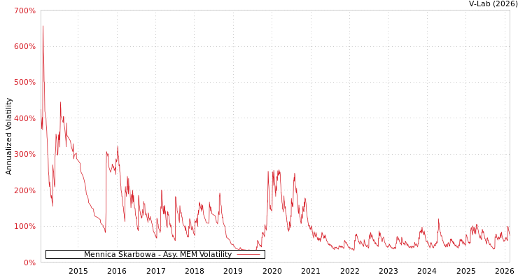 graph of Mennica Skarbowa AMEM
