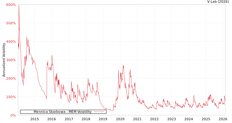 graph of Mennica Skarbowa MEM
