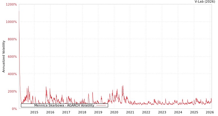 graph of Mennica Skarbowa AGARCH