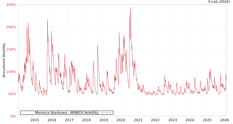 graph of Mennica Skarbowa APARCH