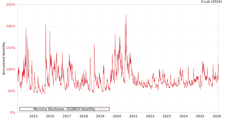 graph of Mennica Skarbowa EGARCH