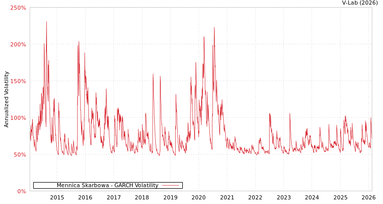 graph of Mennica Skarbowa GARCH