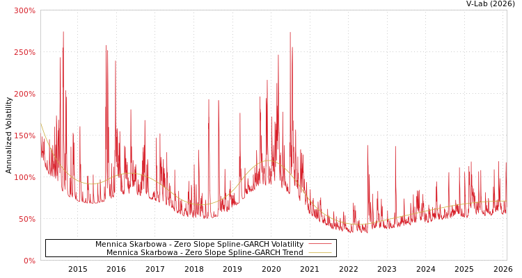graph of Mennica Skarbowa S0GARCH