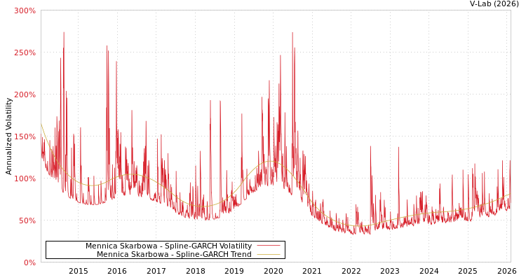 graph of Mennica Skarbowa SGARCH