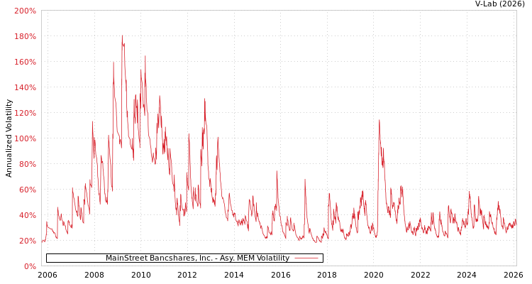 graph of MainStreet Bancshares, Inc. AMEM