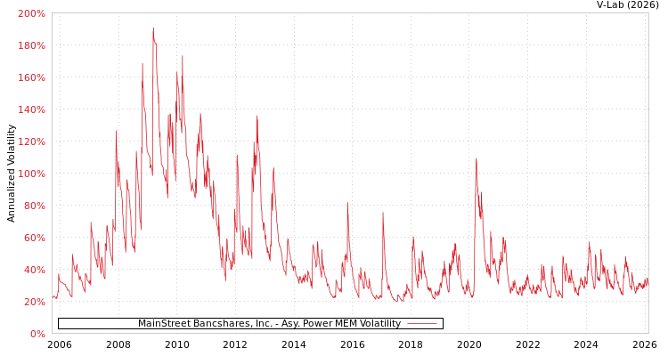graph of MainStreet Bancshares, Inc. APMEM