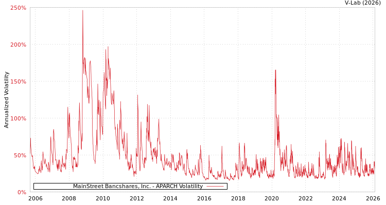 graph of MainStreet Bancshares, Inc. APARCH