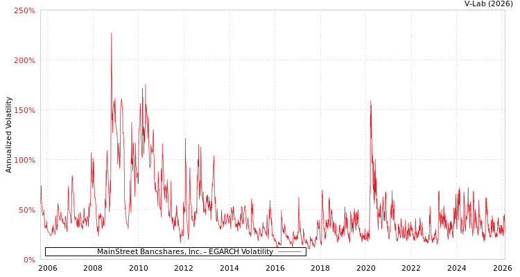 graph of MainStreet Bancshares, Inc. EGARCH
