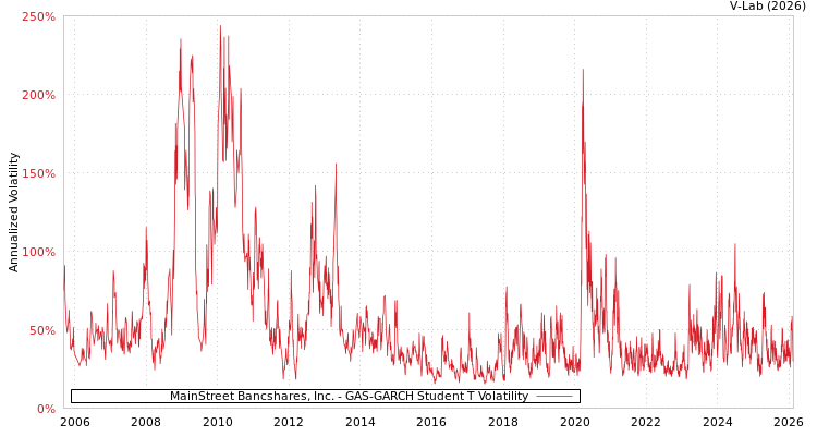 graph of MainStreet Bancshares, Inc. GAS-GARCH-T