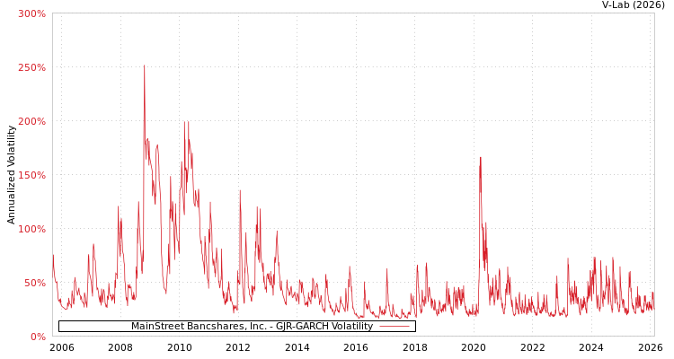 graph of MainStreet Bancshares, Inc. GJR-GARCH