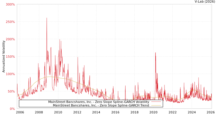 graph of MainStreet Bancshares, Inc. S0GARCH