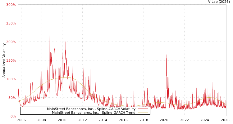 graph of MainStreet Bancshares, Inc. SGARCH