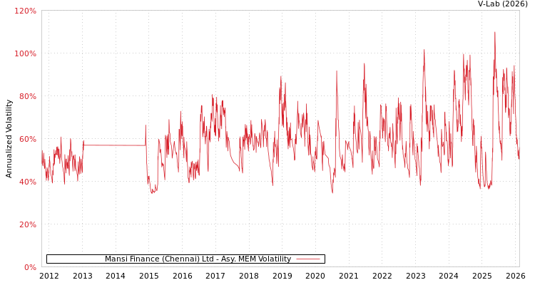 graph of Mansi Finance (Chennai) Ltd AMEM
