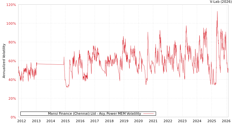 graph of Mansi Finance (Chennai) Ltd APMEM