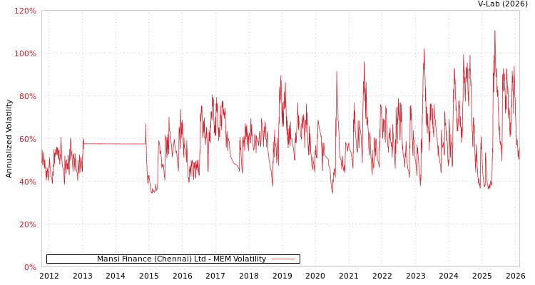graph of Mansi Finance (Chennai) Ltd MEM