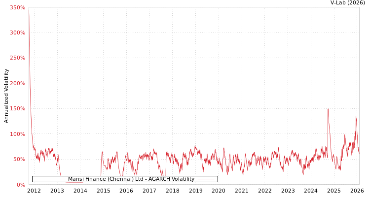 graph of Mansi Finance (Chennai) Ltd AGARCH