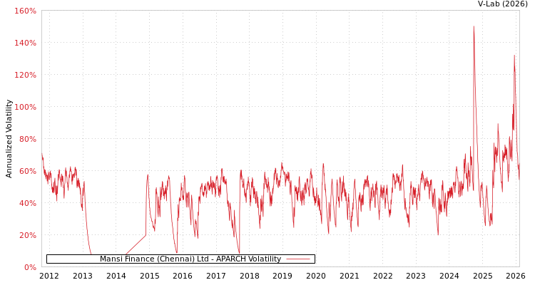 graph of Mansi Finance (Chennai) Ltd APARCH
