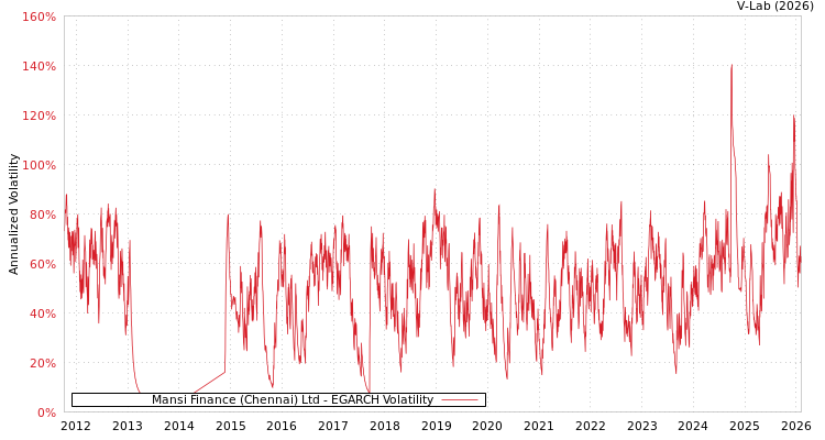 graph of Mansi Finance (Chennai) Ltd EGARCH