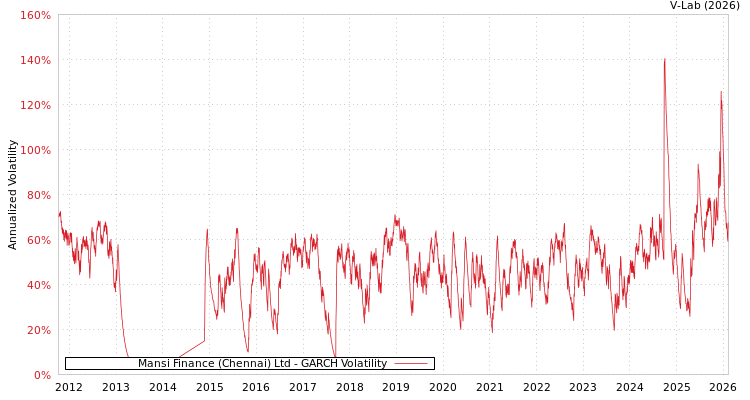 graph of Mansi Finance (Chennai) Ltd GARCH