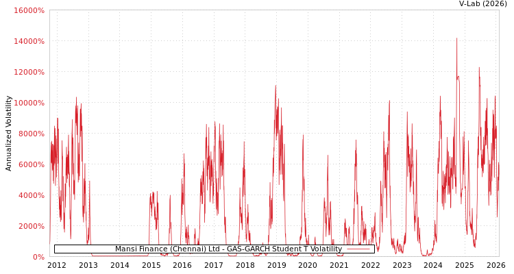 graph of Mansi Finance (Chennai) Ltd GAS-GARCH-T