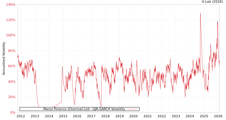 graph of Mansi Finance (Chennai) Ltd GJR-GARCH