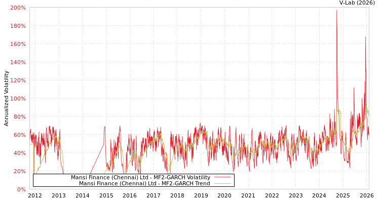 graph of Mansi Finance (Chennai) Ltd MF2-GARCH