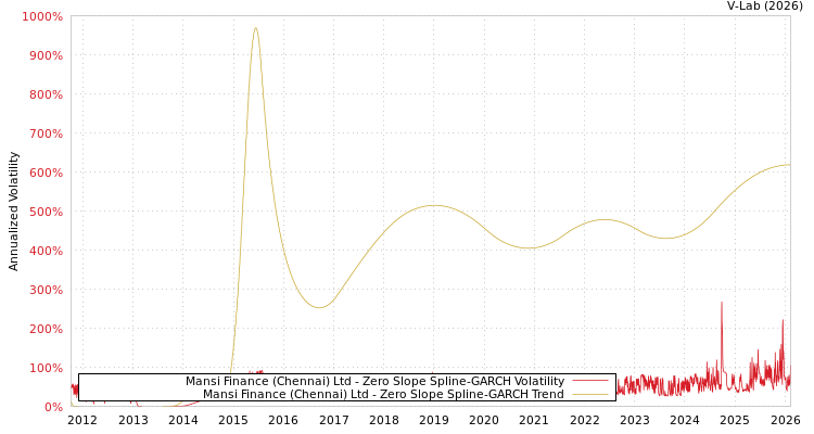 graph of Mansi Finance (Chennai) Ltd S0GARCH