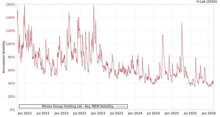 graph of Miniso Group Holding Ltd AMEM