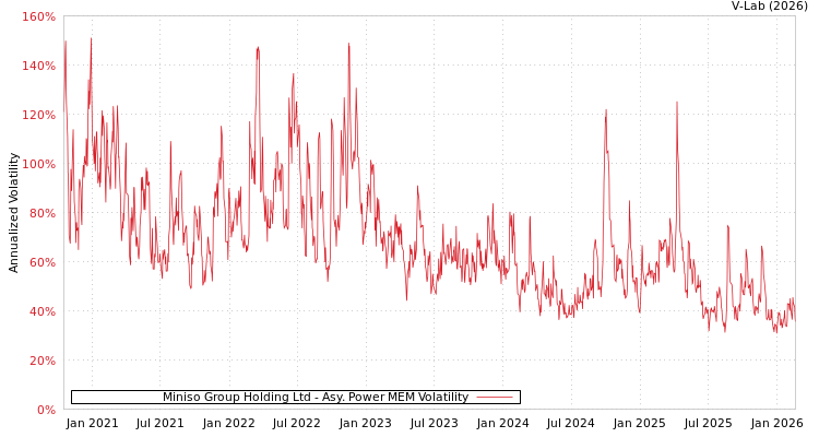graph of Miniso Group Holding Ltd APMEM