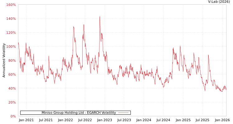graph of Miniso Group Holding Ltd EGARCH