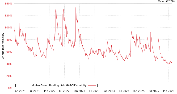 graph of Miniso Group Holding Ltd GARCH