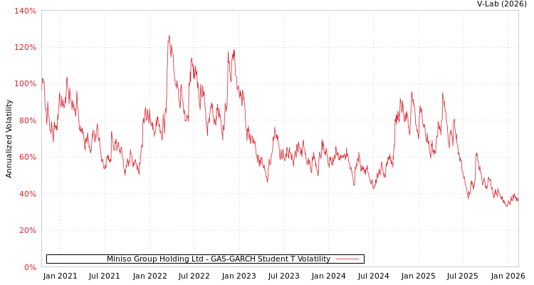 graph of Miniso Group Holding Ltd GAS-GARCH-T
