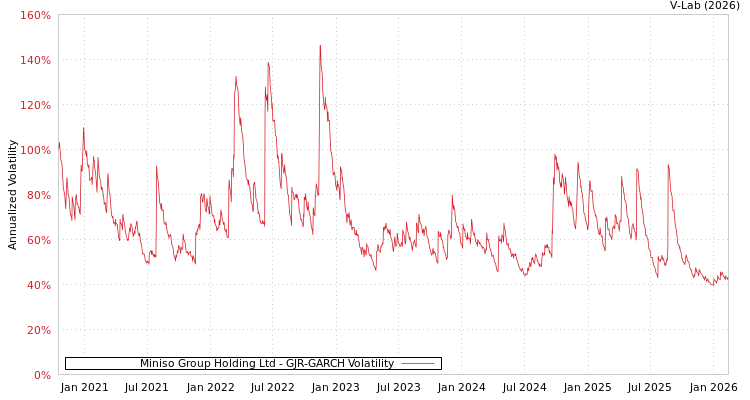 graph of Miniso Group Holding Ltd GJR-GARCH