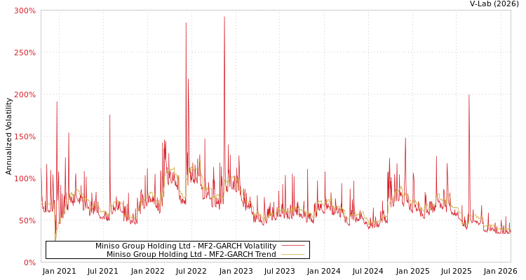 graph of Miniso Group Holding Ltd MF2-GARCH