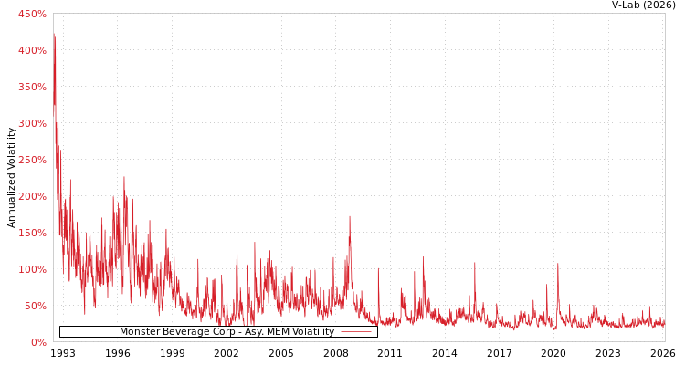 graph of Monster Beverage Corp AMEM