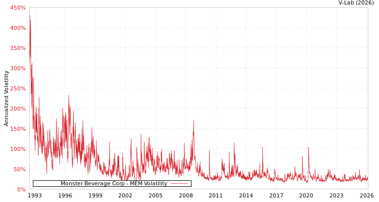 graph of Monster Beverage Corp MEM