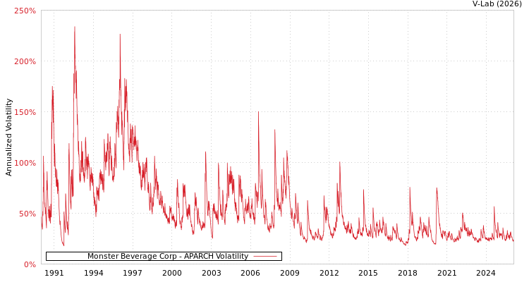 graph of Monster Beverage Corp APARCH