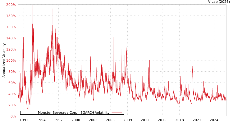 graph of Monster Beverage Corp EGARCH