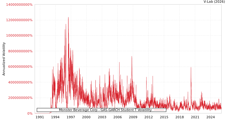 graph of Monster Beverage Corp GAS-GARCH-T