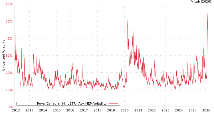 graph of Royal Canadian Mint ETR AMEM