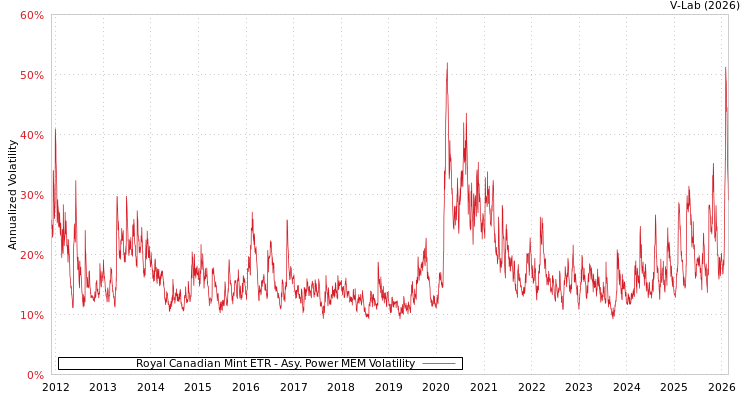 graph of Royal Canadian Mint ETR APMEM