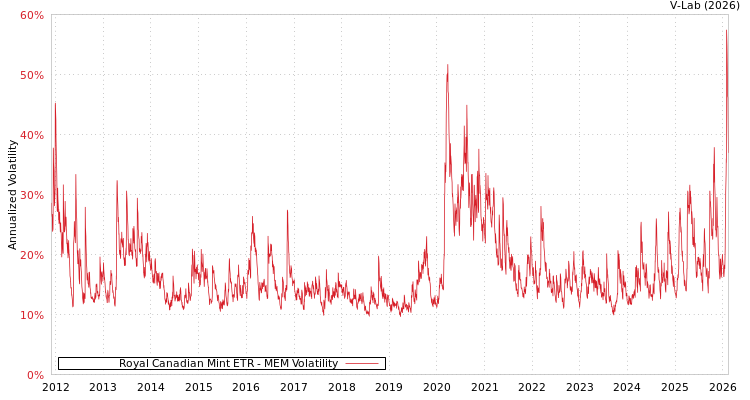graph of Royal Canadian Mint ETR MEM