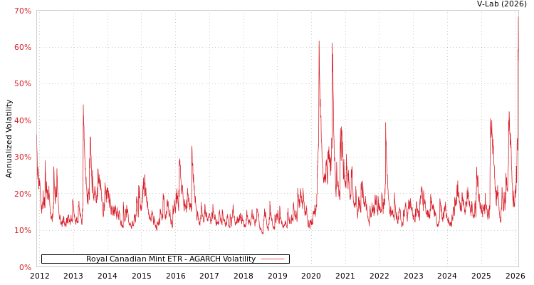 graph of Royal Canadian Mint ETR AGARCH