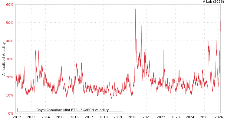 graph of Royal Canadian Mint ETR EGARCH