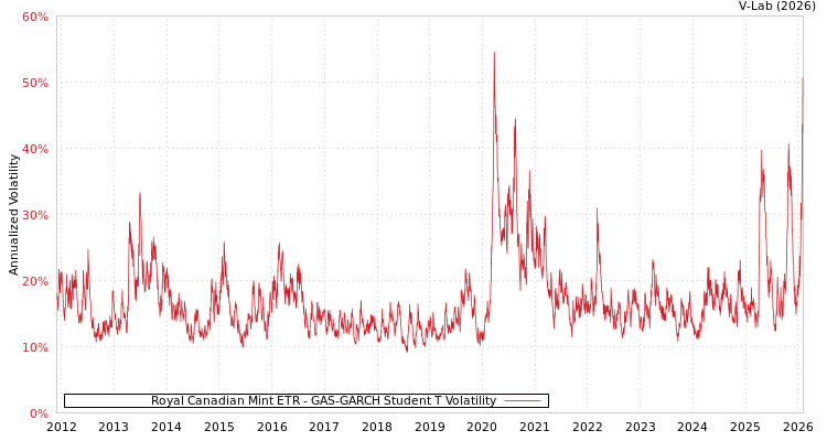 graph of Royal Canadian Mint ETR GAS-GARCH-T