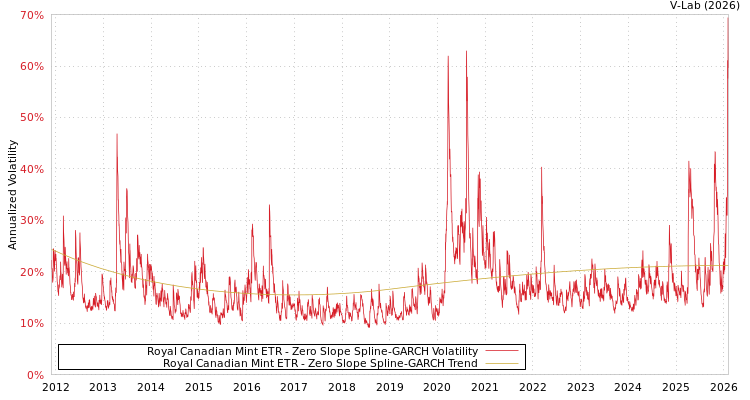 graph of Royal Canadian Mint ETR S0GARCH