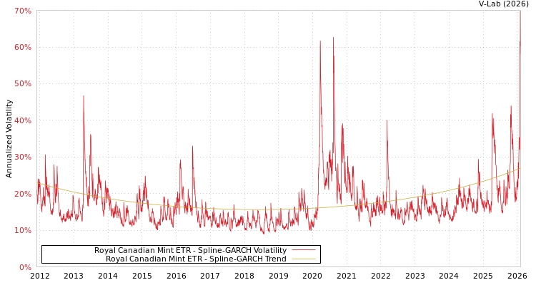 graph of Royal Canadian Mint ETR SGARCH