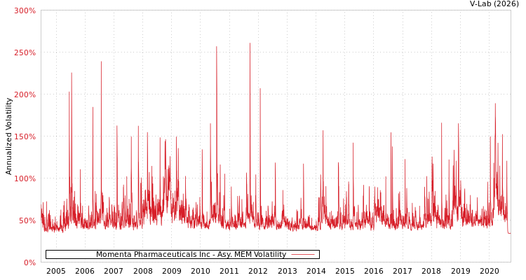 graph of Momenta Pharmaceuticals Inc AMEM