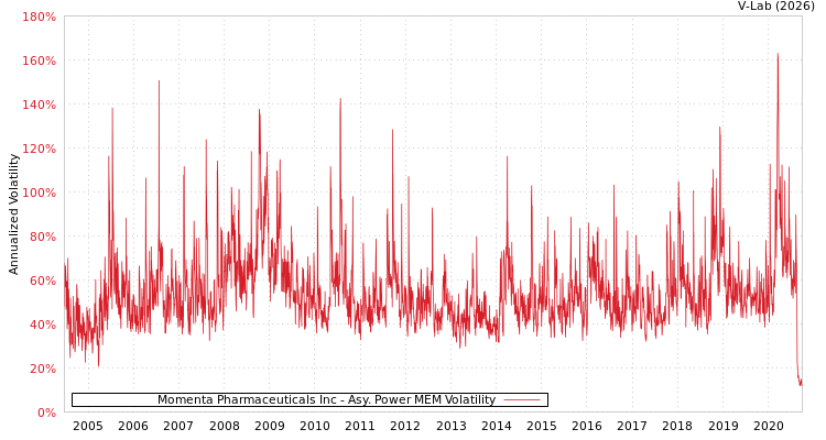 graph of Momenta Pharmaceuticals Inc APMEM